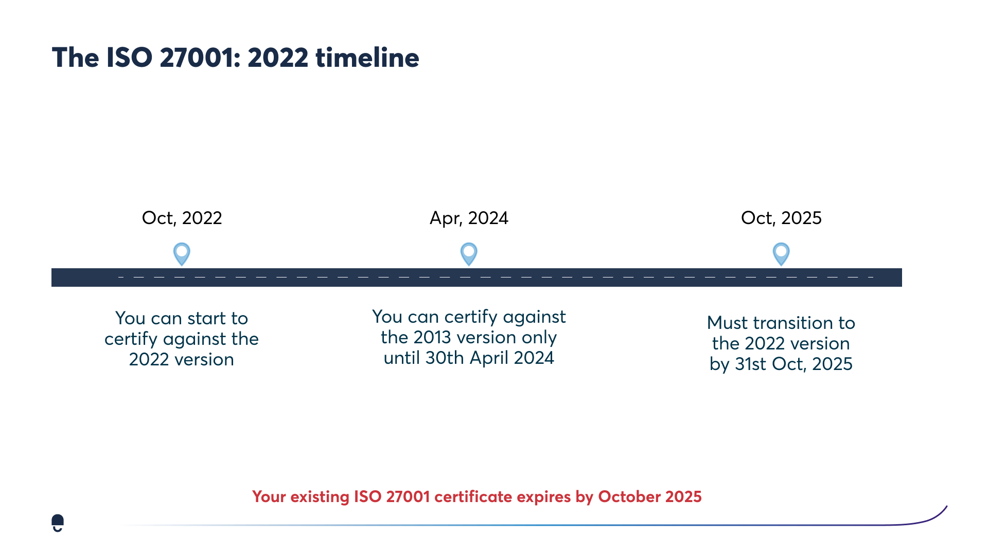 ISO 27001:2022 - How To Update To The ISO27001 Latest Version